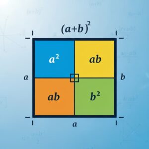 Diagrama geométrico provando o produto notável (a+b)^2, mostrando um quadrado dividido em a^2, b^2 e dois retângulos 'ab'.